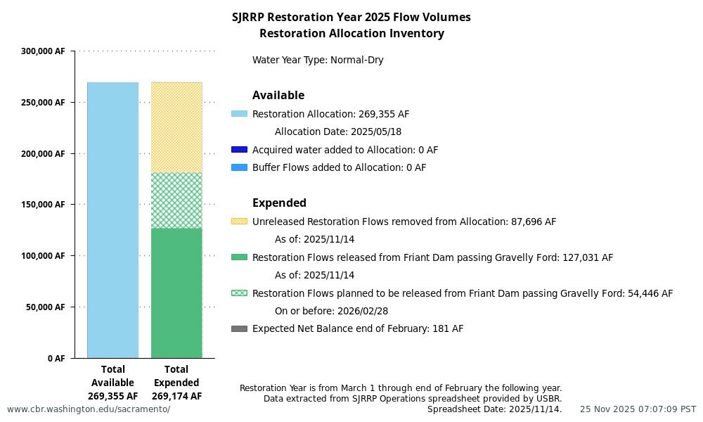 plot SJRRP Restoration Year 2025 Flow Volumes. Restoration Allocation Inventory. Restoration Year is from March 1 through end of February the following year. Data extracted from SJRRP Operations spreadsheet provided by USBR. Spreadsheet Date: 2025/11/14.