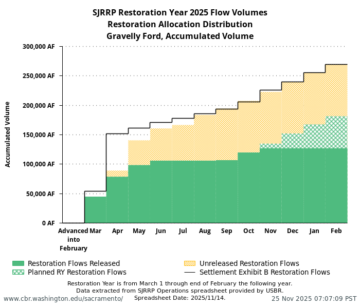 plot SJRRP Restoration Year 2025 Flow Volumes. Restoration Allocation Distribution. Gravelly Ford, Accumulated Volume. Restoration Year is from March 1 through end of February the following year. Data extracted from SJRRP Operations spreadsheet provided by USBR. Spreadsheet Date: 2025/11/14.
