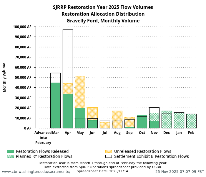 plot SJRRP Restoration Year 2025 Flow Volumes. Restoration Allocation Distribution. Gravelly Ford, Monthly Volume. Restoration Year is from March 1 through end of February the following year. Data extracted from SJRRP Operations spreadsheet provided by USBR. Spreadsheet Date: 2025/11/14.