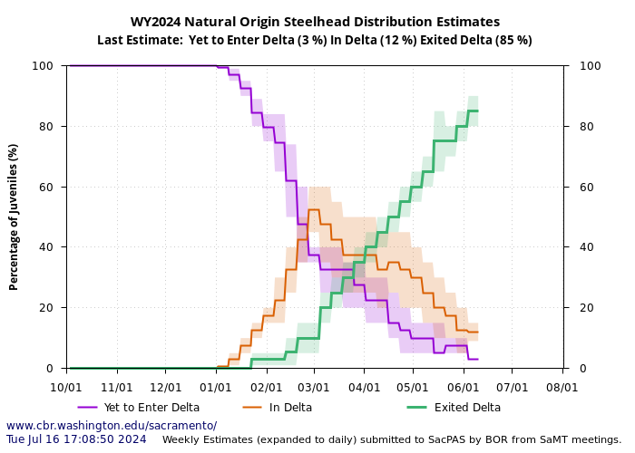 graph natural origin steelhead distribution estimates