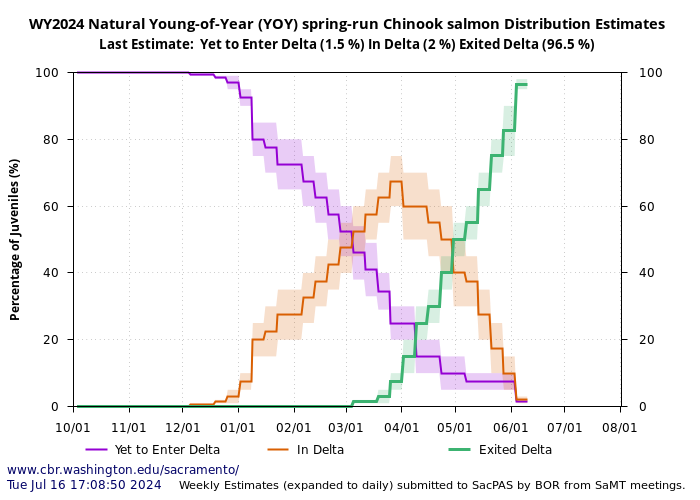 graph natural young of year yoy spring-run Chinook salmon distribution estimates