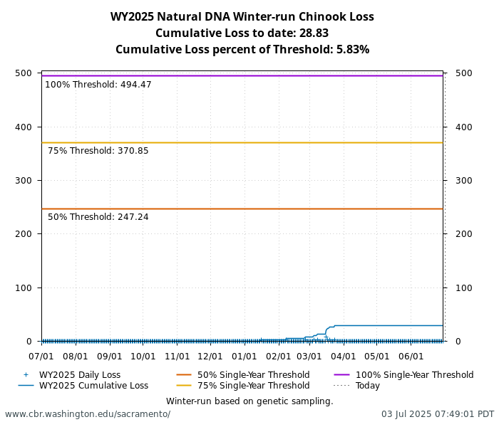 graph loss Natural DNA Winter-Run Chinook Salmon
