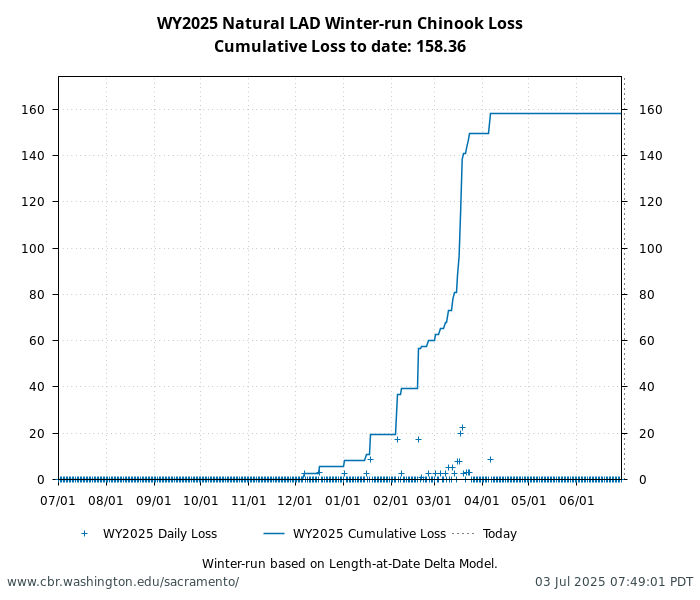 graph loss Natural Winter-Run Chinook Salmon