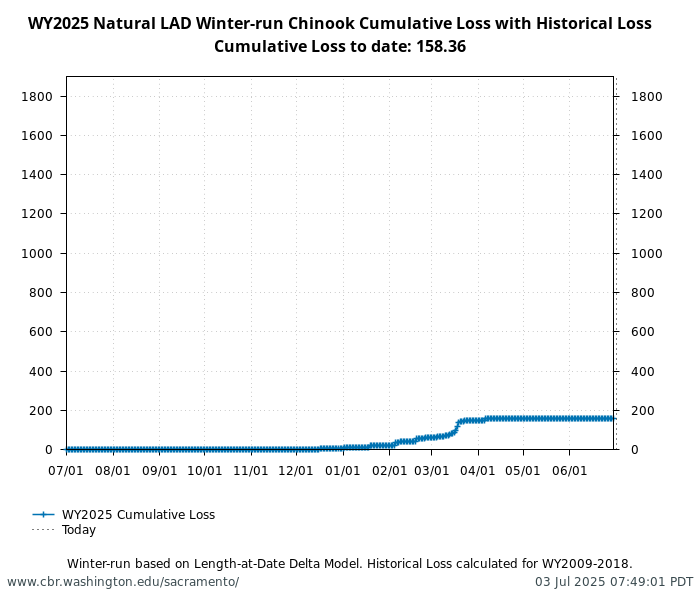 graph loss Natural Winter-Run Chinook Salmon with WY2009-2018 history
