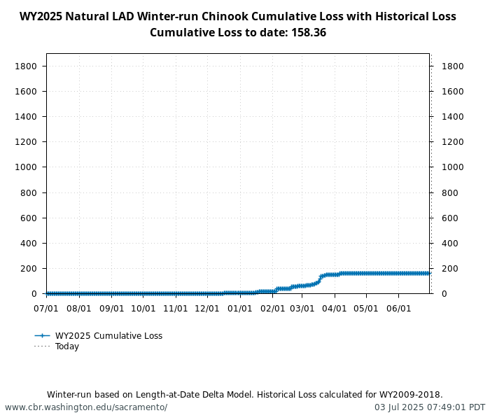 graph loss Natural Winter-Run Chinook Salmon with WY2009-2018 history