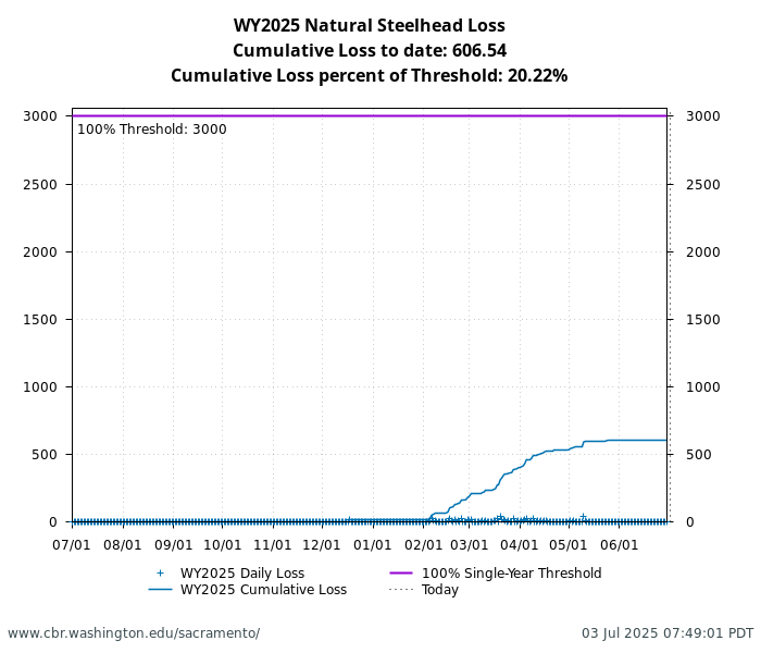 graph loss Natural Central Valley Steelhead
