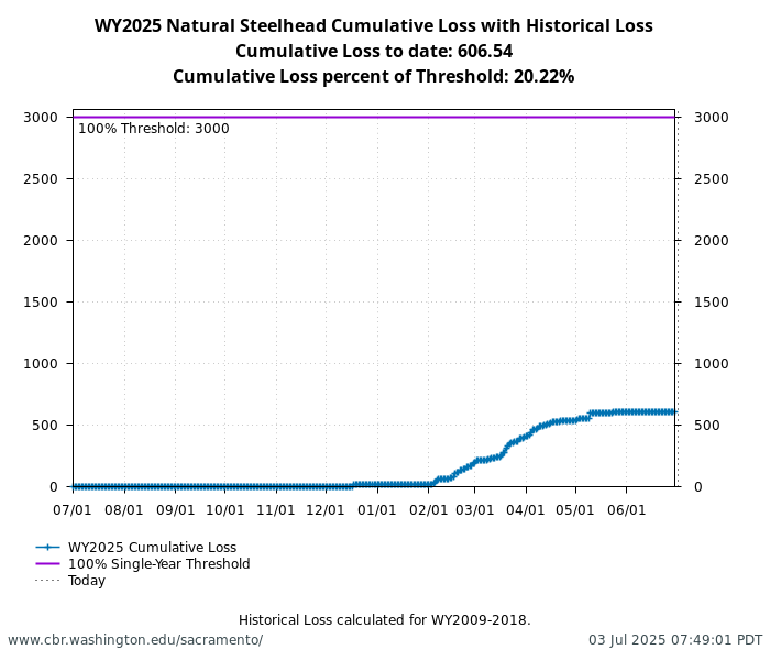 graph Natural Central Valley Steelhead with WY2009-2018 history