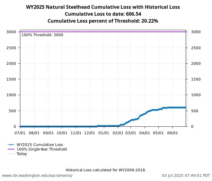 graph loss Natural Central Valley Steelhead with WY2009-2018 history