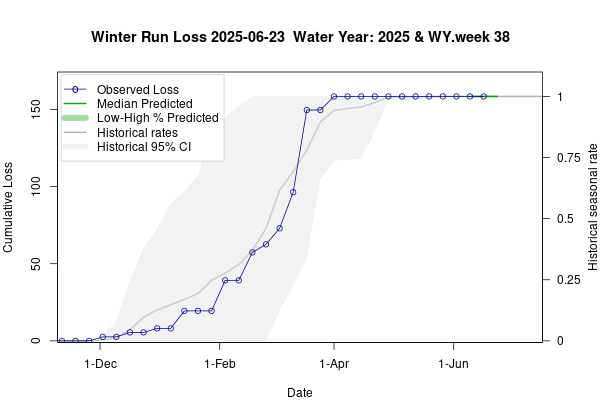 plot Estimates of Winter-run Chinook Loss generated by Loss and Salvage Predictor tool