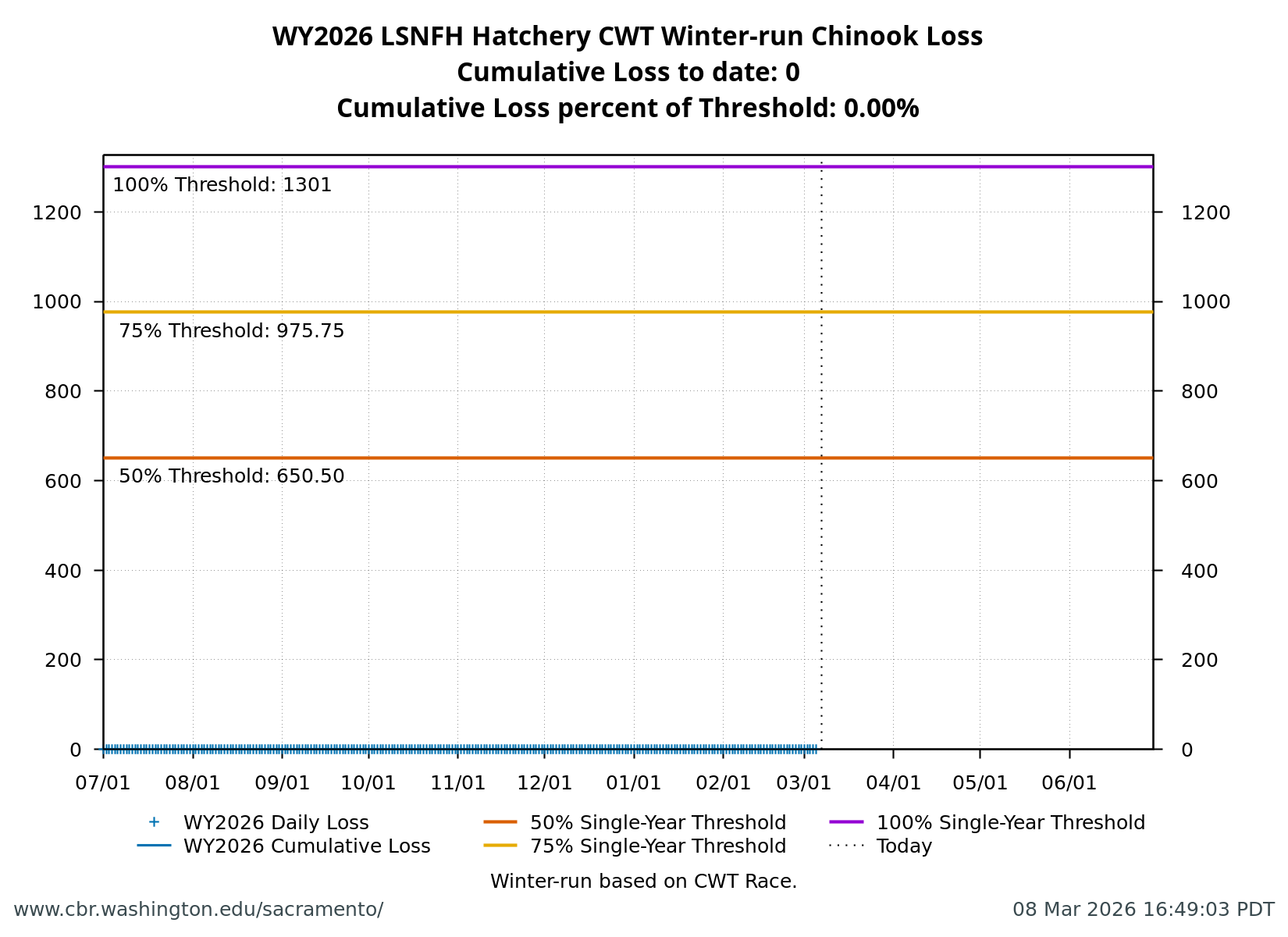 line plot loss LSNFH Hatchery CWT Winter-Run Chinook Salmon