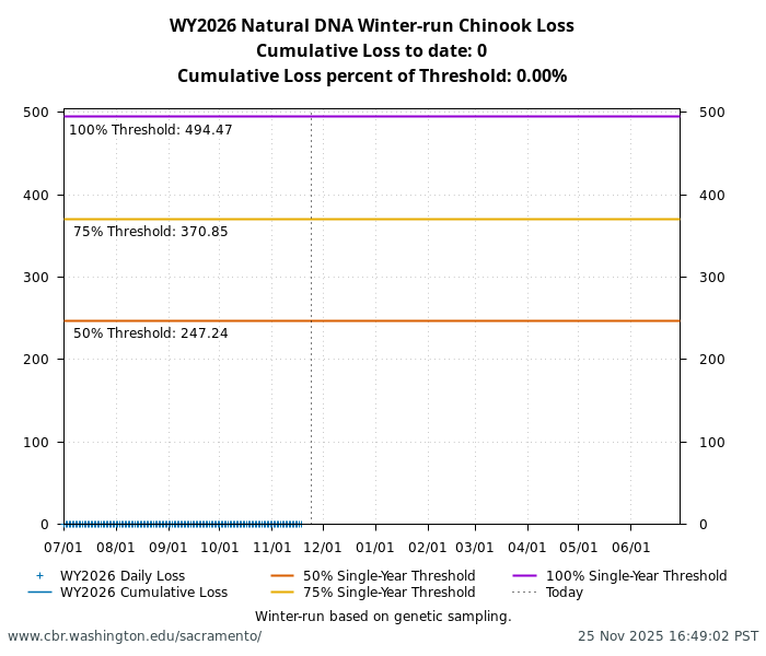 graph loss Natural DNA Winter-Run Chinook Salmon