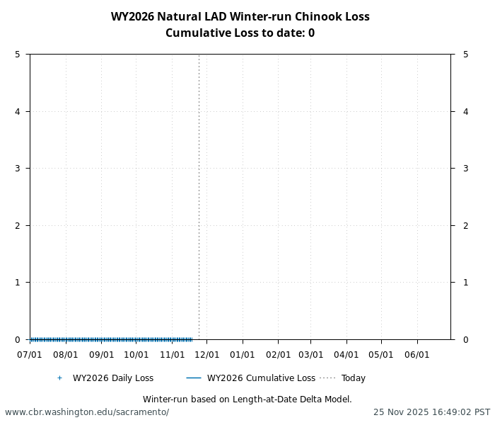 graph loss Natural Winter-Run Chinook Salmon