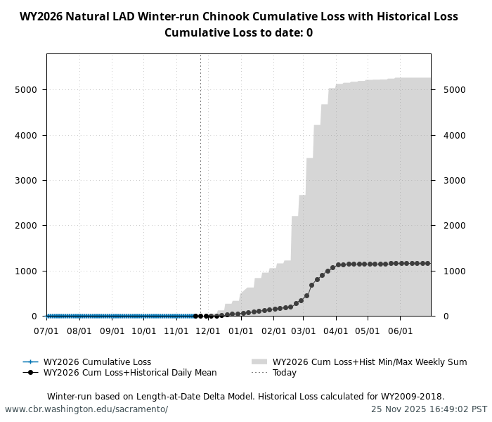 graph loss Natural Winter-Run Chinook Salmon with WY2009-2018 history