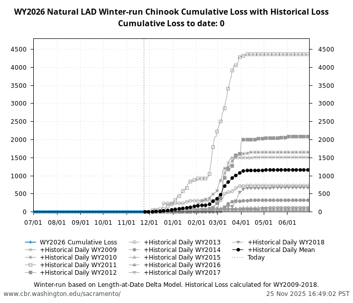 graph loss Natural Winter-Run Chinook Salmon with WY2009-2018 history