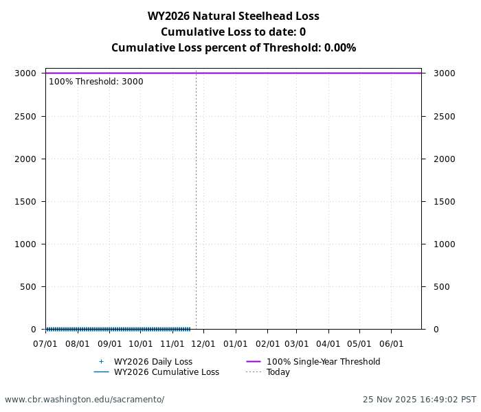 graph loss Natural Central Valley Steelhead