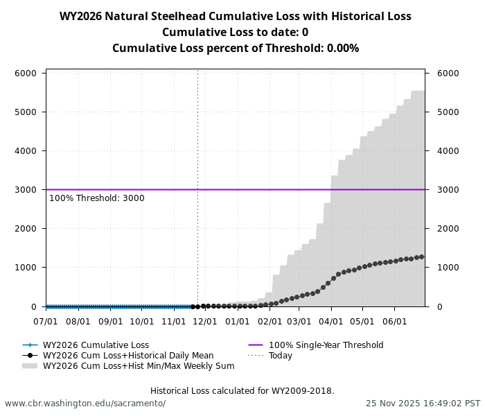 graph Natural Central Valley Steelhead with WY2009-2018 history