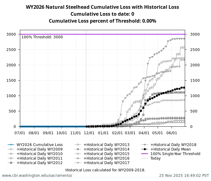 graph loss Natural Central Valley Steelhead with WY2009-2018 history