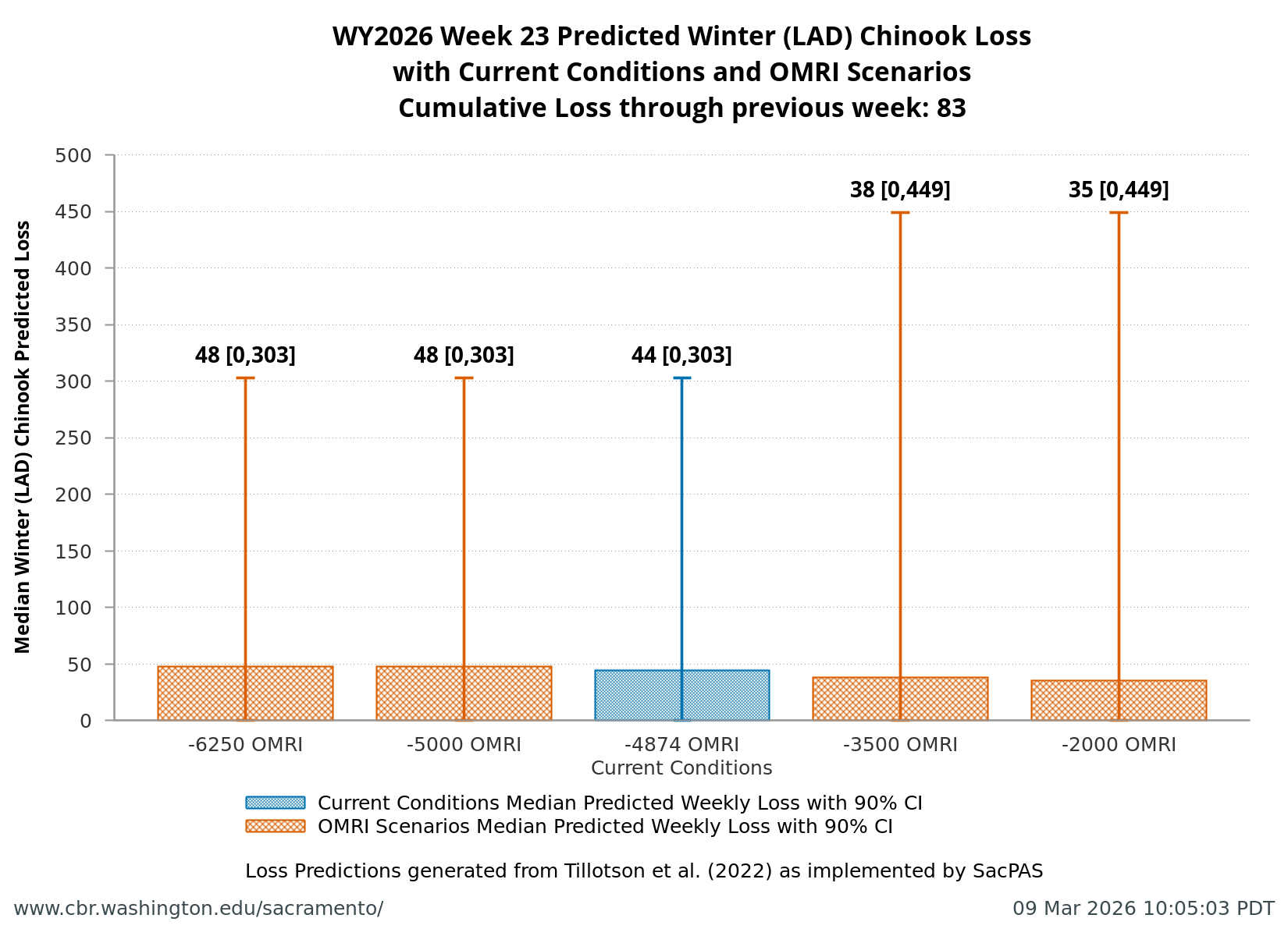 plot Estimates of Winter-run Chinook Loss generated by Loss and Salvage Predictor tool