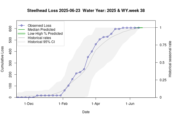 plot Estimates of Steelhead Loss generated by Loss and Salvage Predictor tool