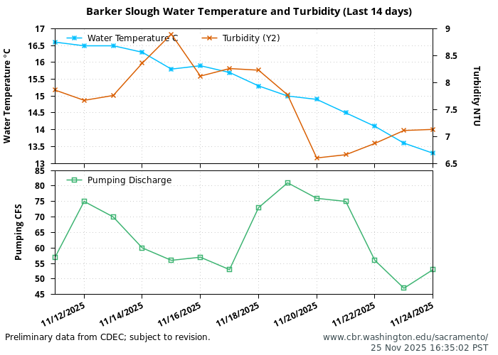 graph Barker Slough temperature and turbidity daily
