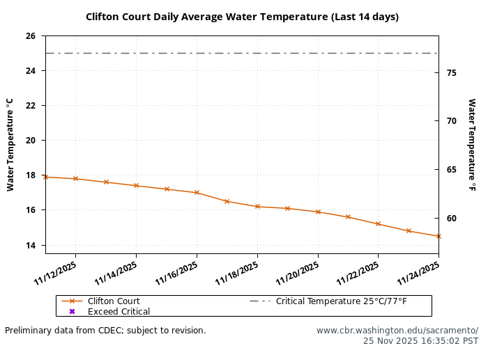 graph clifton court daily