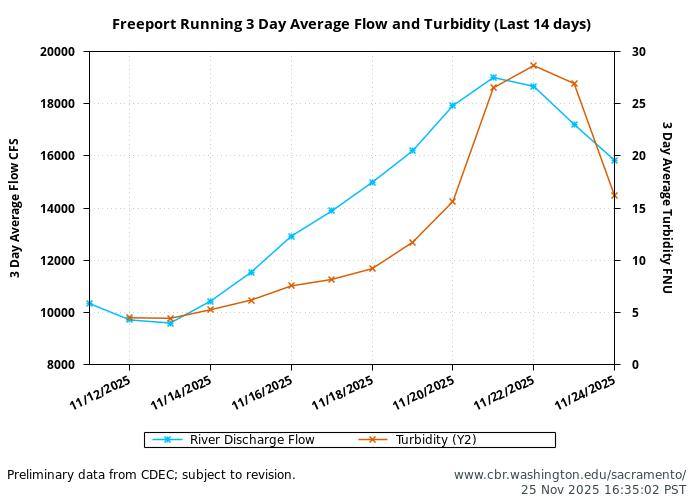 graph freeport 3day running average
