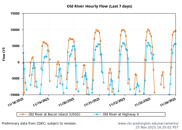 graph old river flow daily