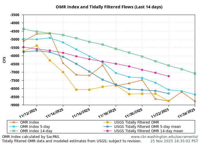 graph omr index