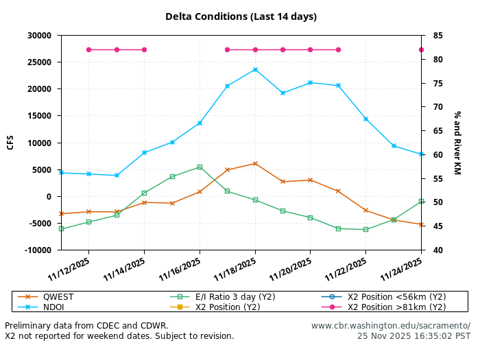 graph operations QWEST NDOI X2 daily