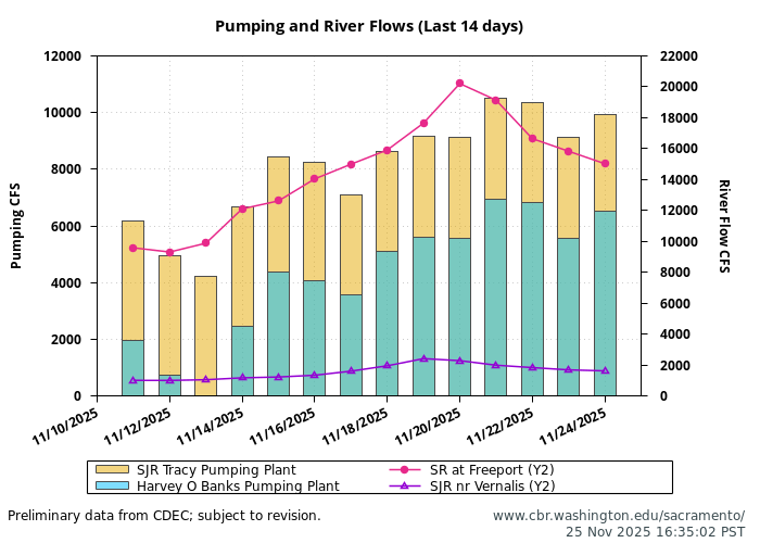 graph pumping and flow into delta daily