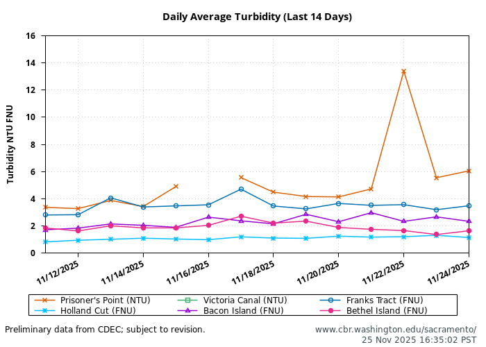 graph turbidity daily average sacramento san joaquin