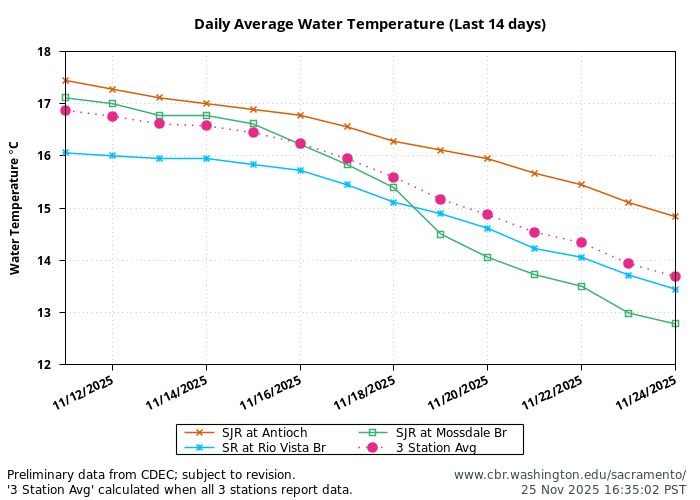 graph water temperature daily