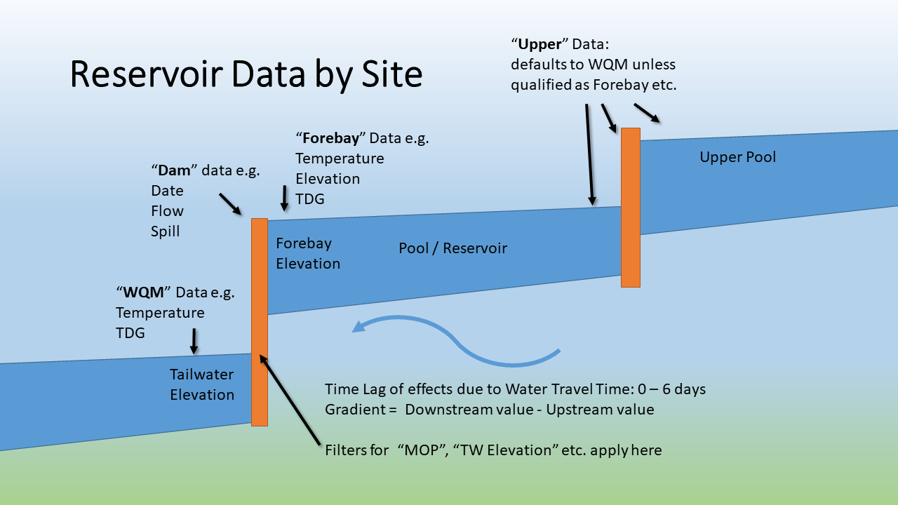 Image of Reservoir Data by Site